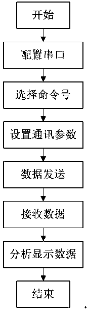 HART bus protocol learning system