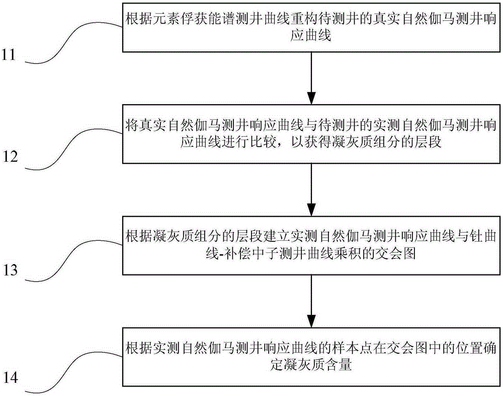 Method and device for determining tuffaceous contents by means of elementary capture energy spectrum well logging