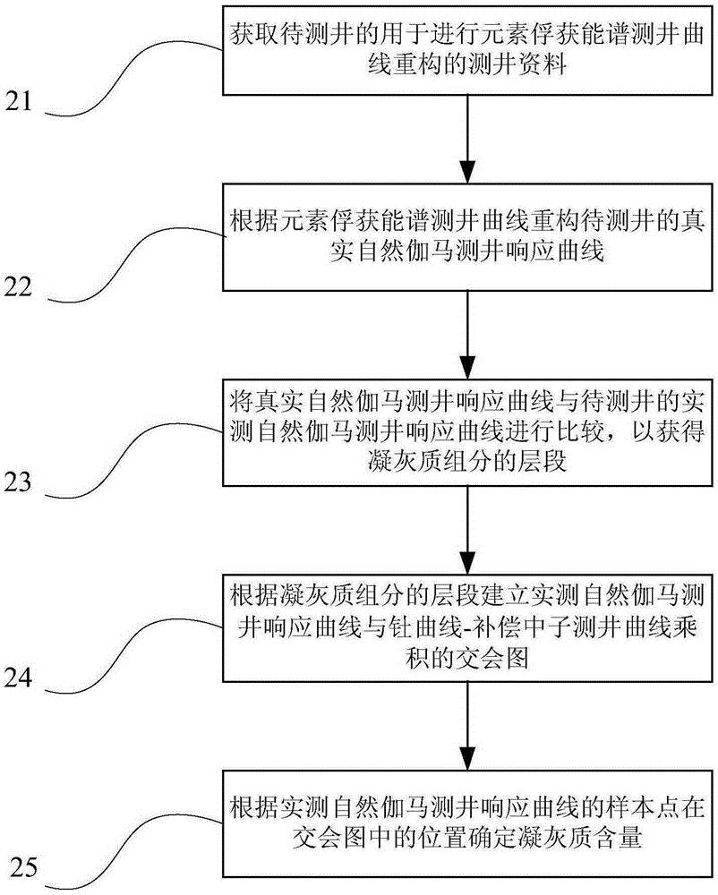 Method and device for determining tuffaceous contents by means of elementary capture energy spectrum well logging