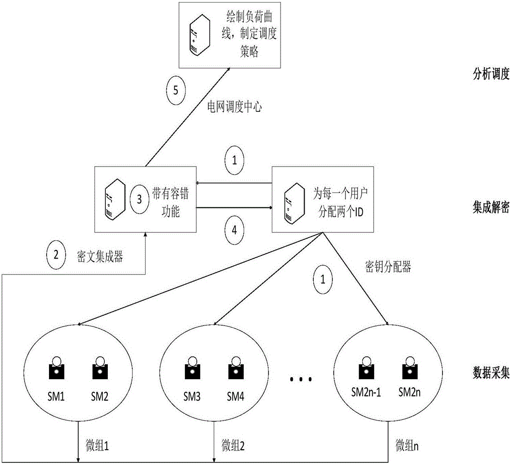 Power consumption data collection method and system capable of protecting power consumption privacy of users and provided with fault-tolerant mechanism