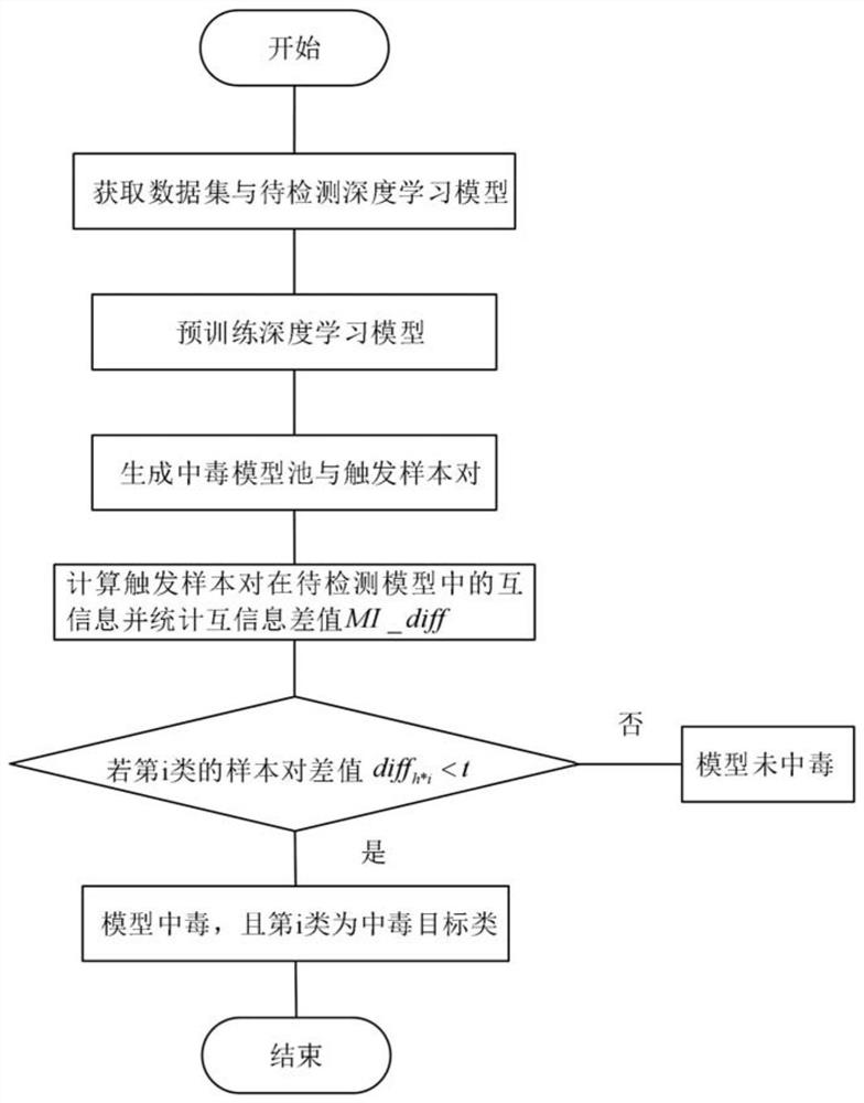 Deep learning model poisoning attack detection method and device based on mutual information