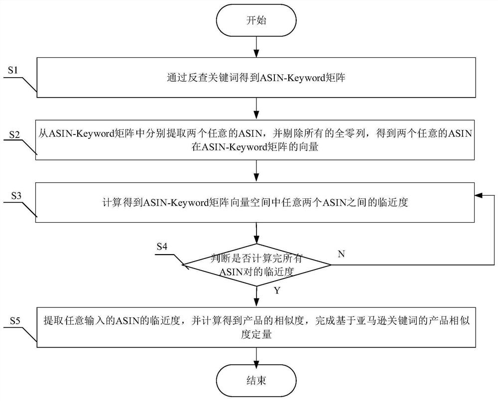 Product similarity quantification method based on Amazon keywords