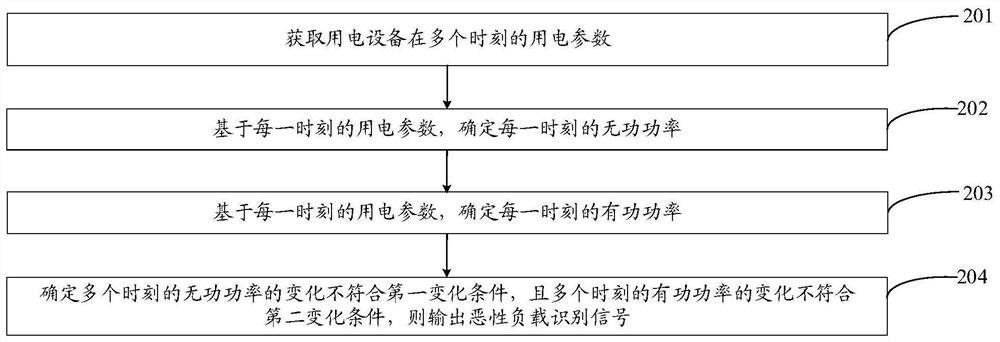 Malignant load identification method, device and equipment, and storage medium