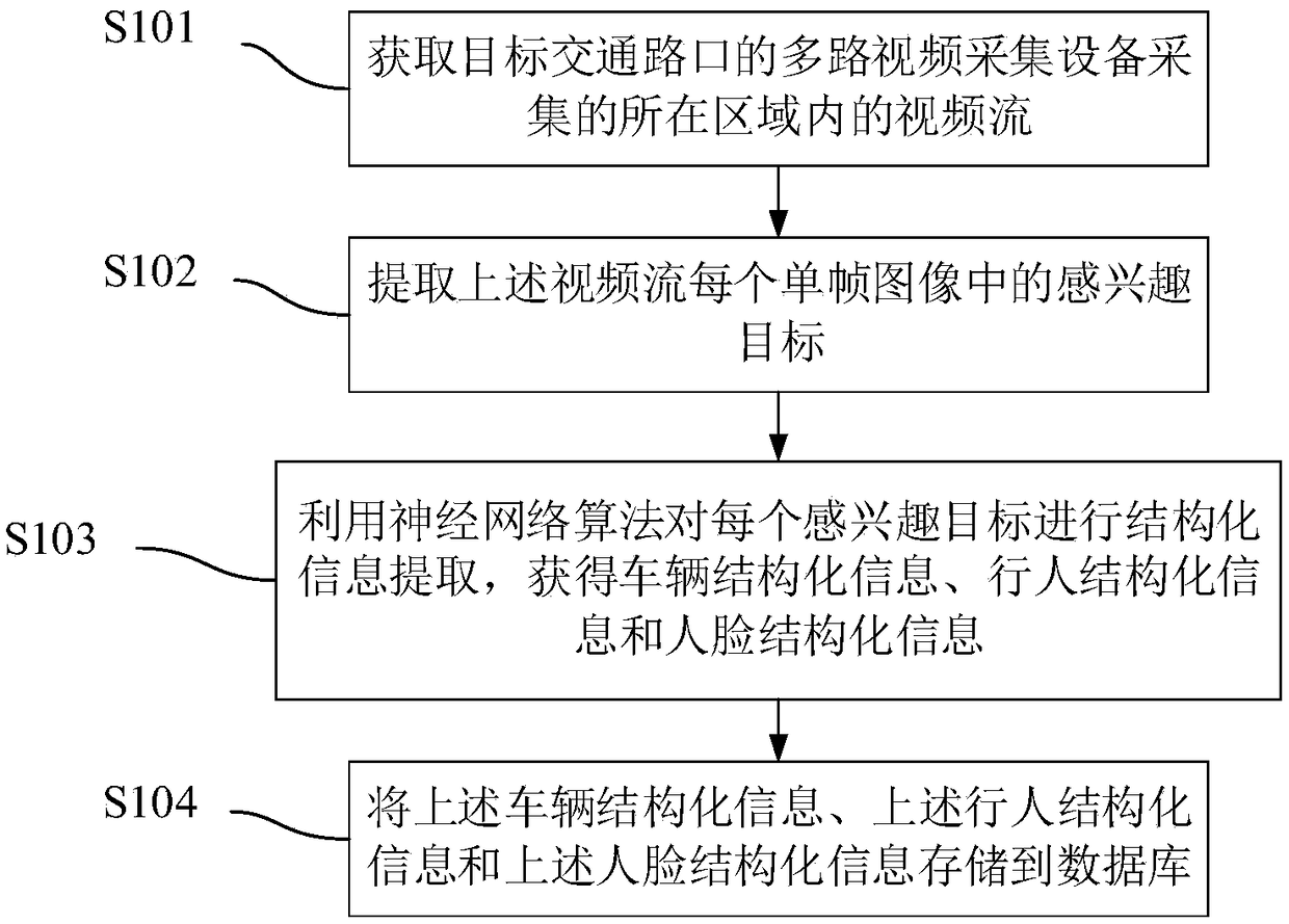 Traffic intersection control method and device