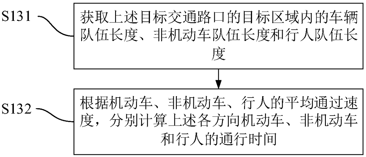 Traffic intersection control method and device