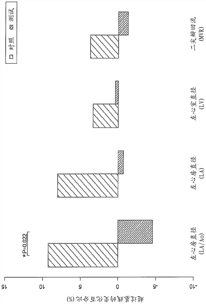 Nutritional composition for protecting the heart of a companion animal