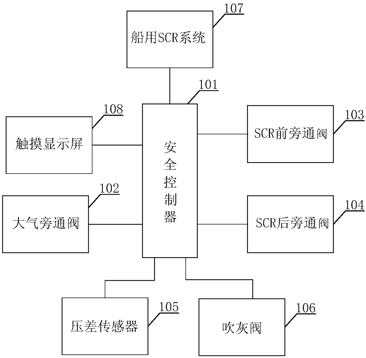 Marine SCR safety control system