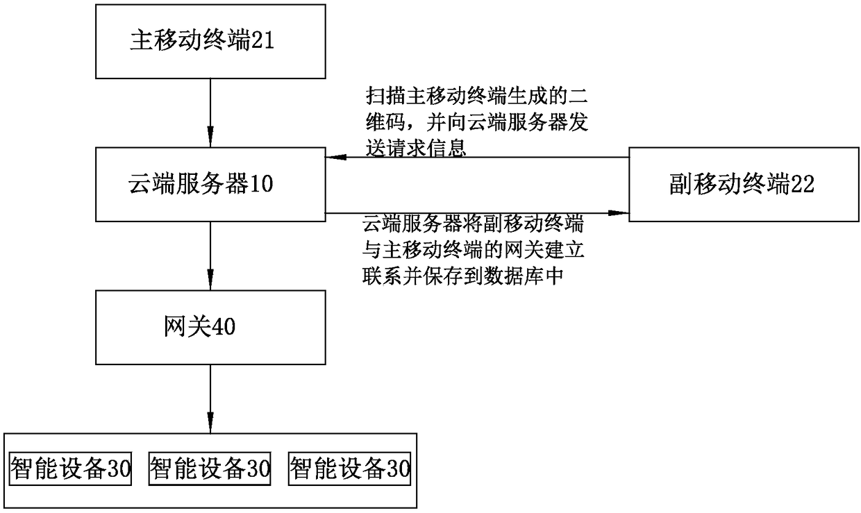 Sharing method of intelligent home equipment based on mobile terminal