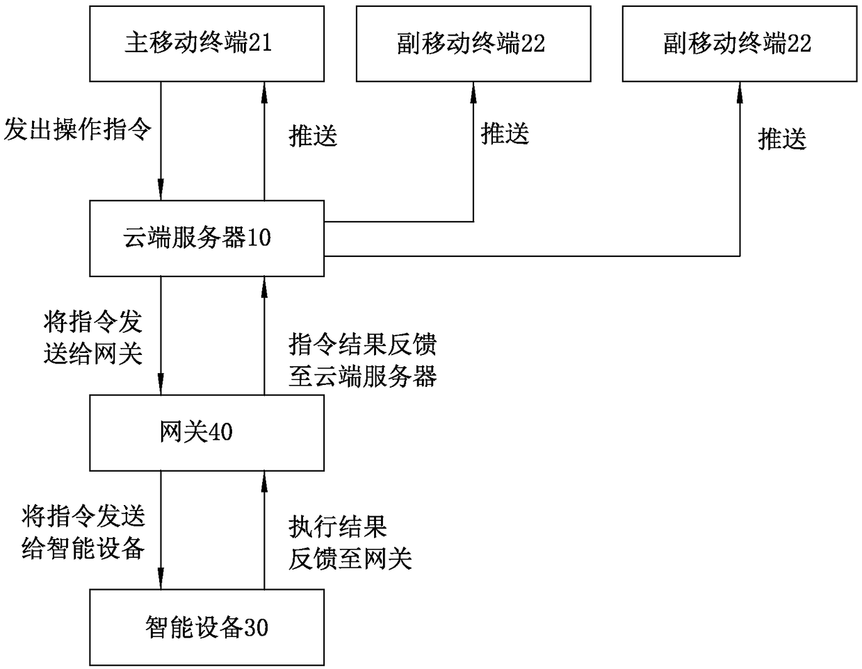 Sharing method of intelligent home equipment based on mobile terminal