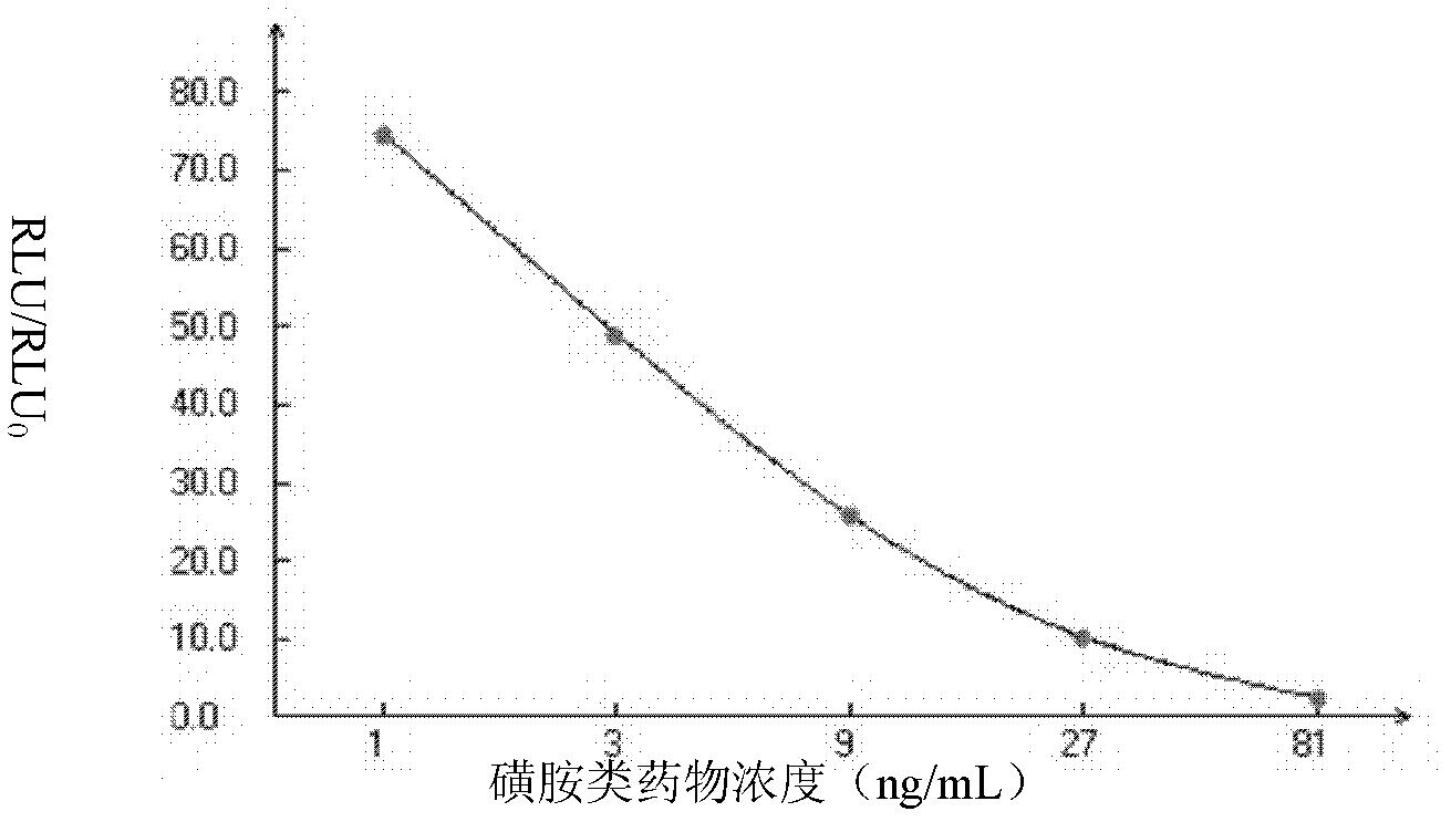 Sulfanilamide drug chemiluminescence enzyme-linked immunodetection kit