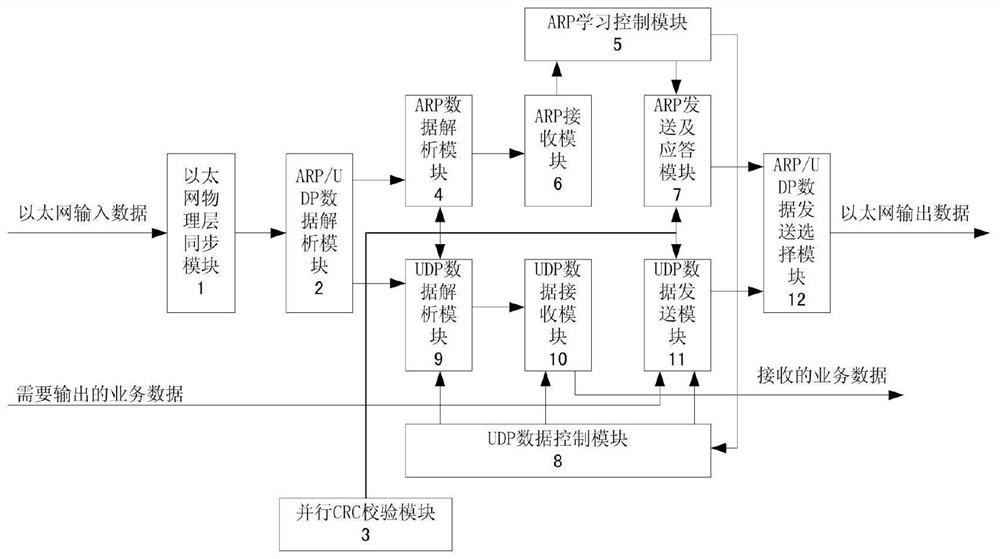 A spaceborne communication device that realizes arp and udp protocol data communication based on vhdl language