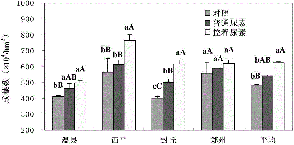 Fertilization method for high-yield cultivation of winter wheat-summer corn rotation