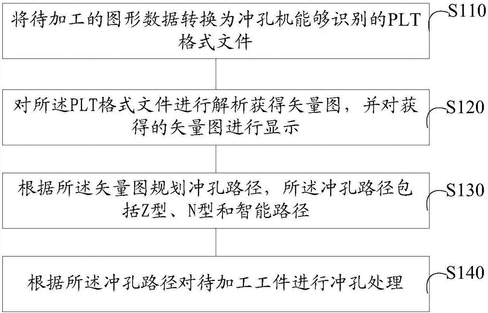 Numerical control punching control method and system