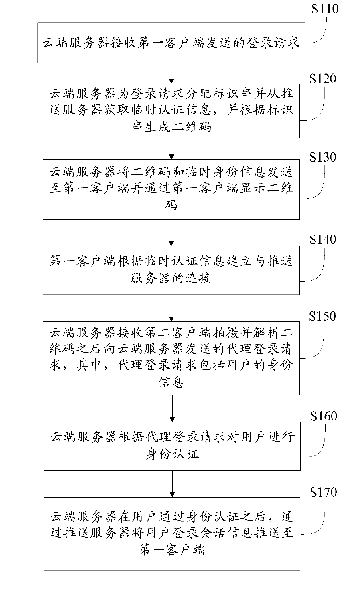 Method, system and device used for controlling login and based on two-dimensional code