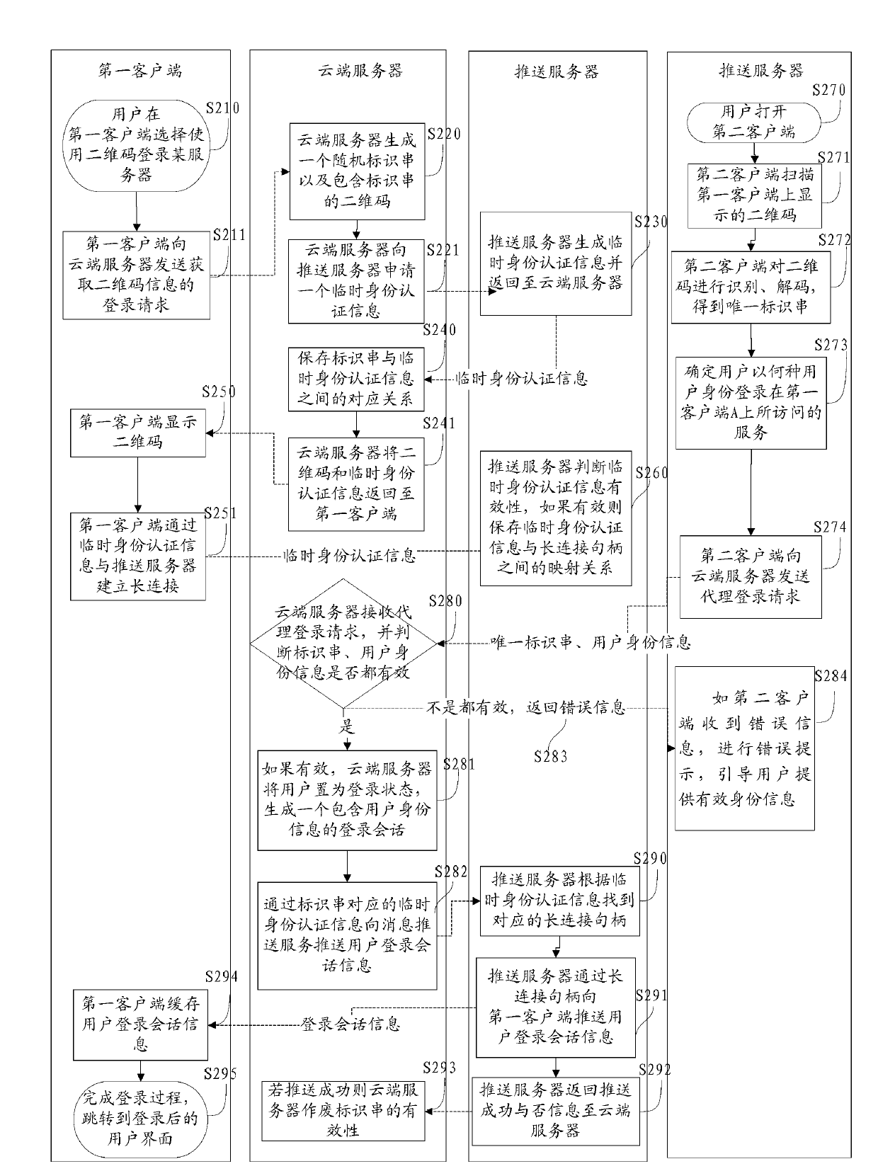 Method, system and device used for controlling login and based on two-dimensional code