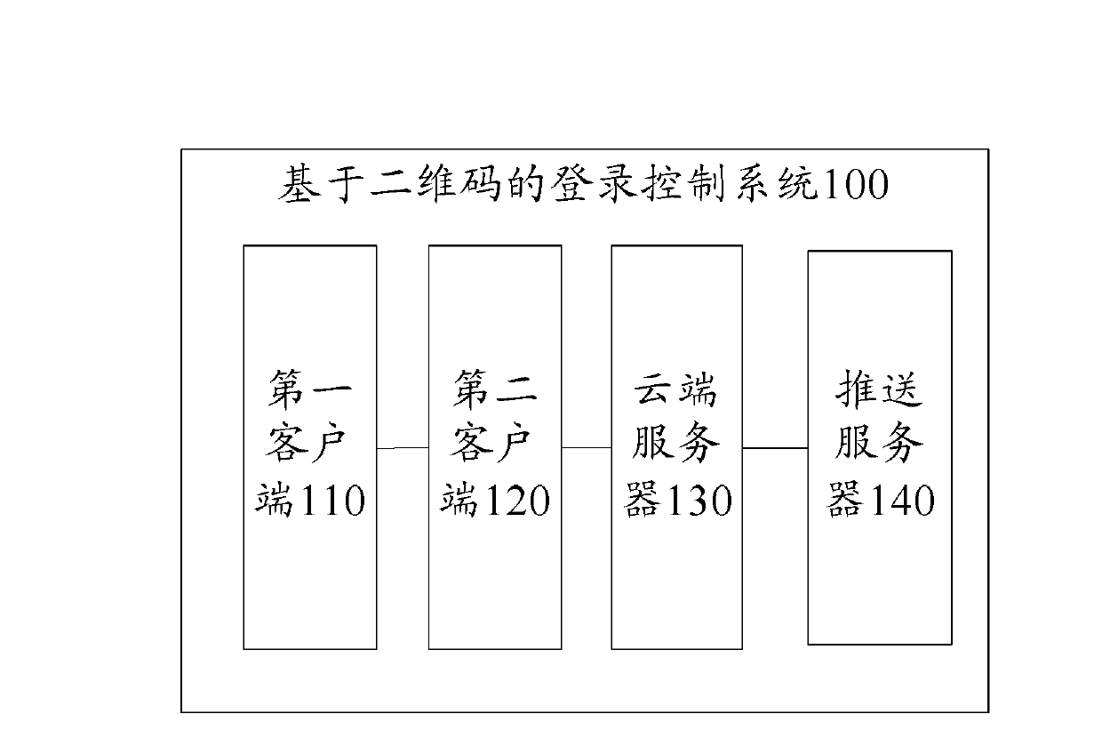 Method, system and device used for controlling login and based on two-dimensional code