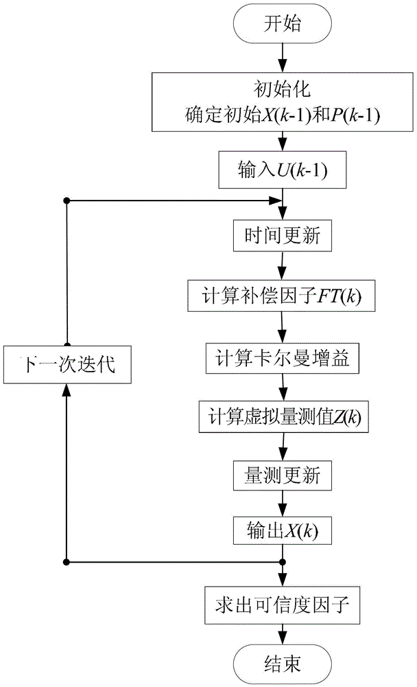 Multi-sensor active fault-tolerant estimation method based on self-organizing Kalman filter