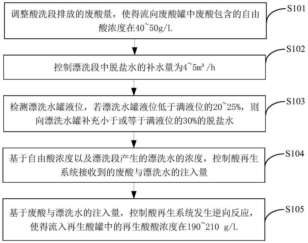 Pickling acid regeneration control method