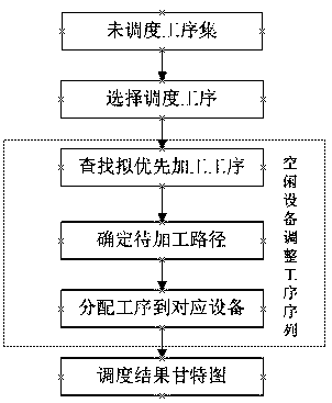 Device driver comprehensive scheduling method for device idle time period adjustment