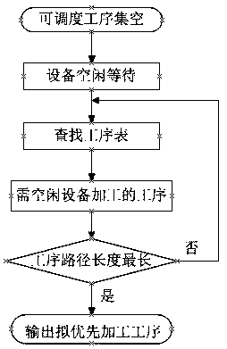 Device driver comprehensive scheduling method for device idle time period adjustment