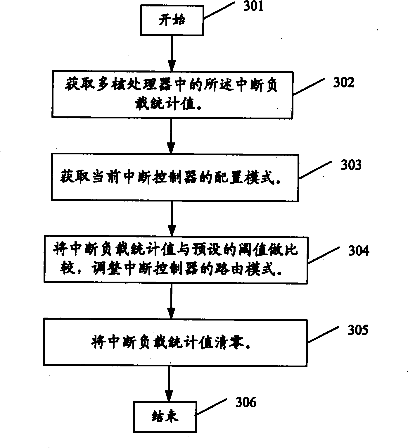 Interrupt controller and method for processing interrupt of multi-core processor shared device