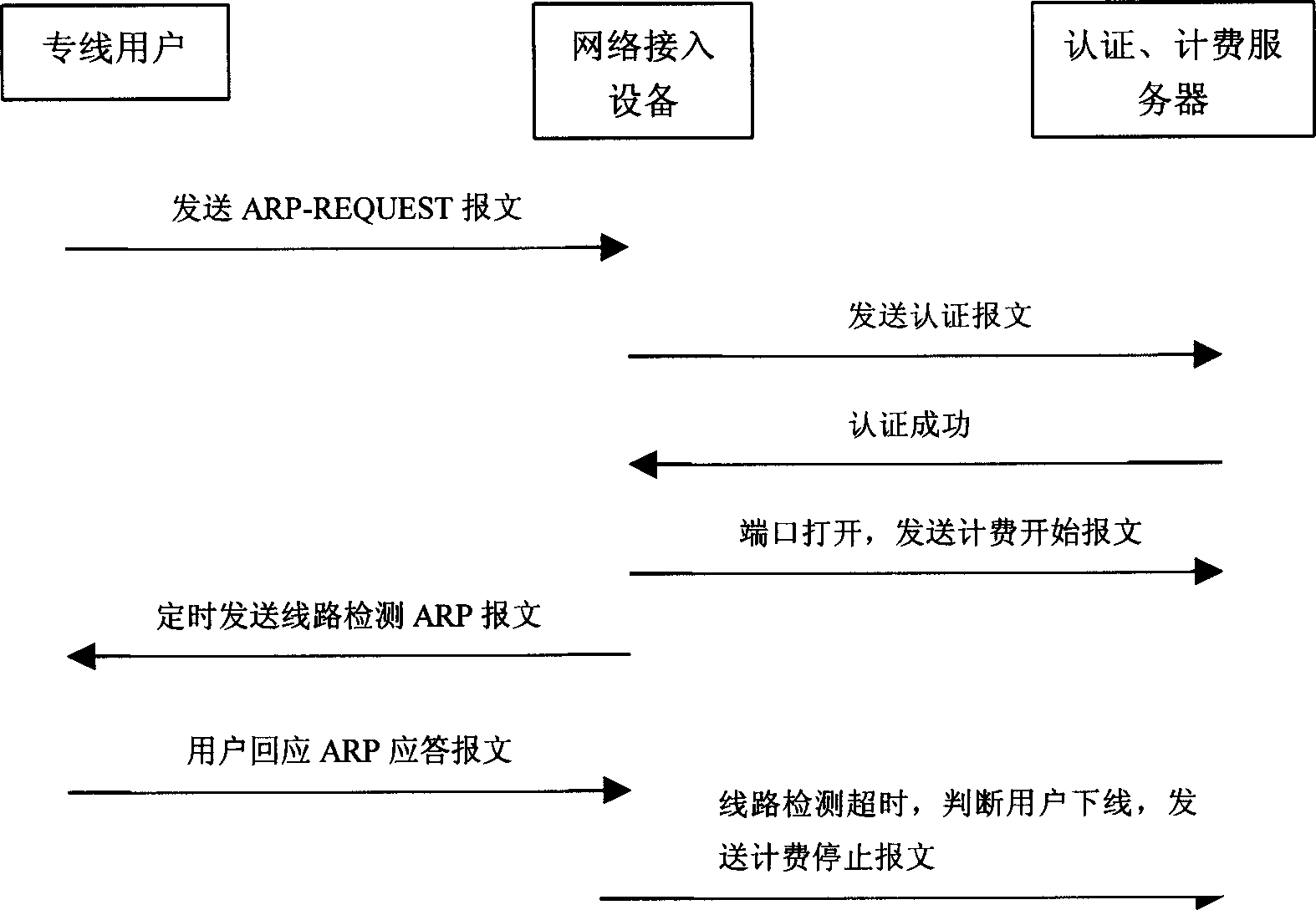 IP special line charging method and system