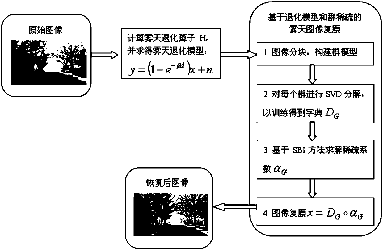 Degradation model and group sparse representation-based foggy day image restoration method