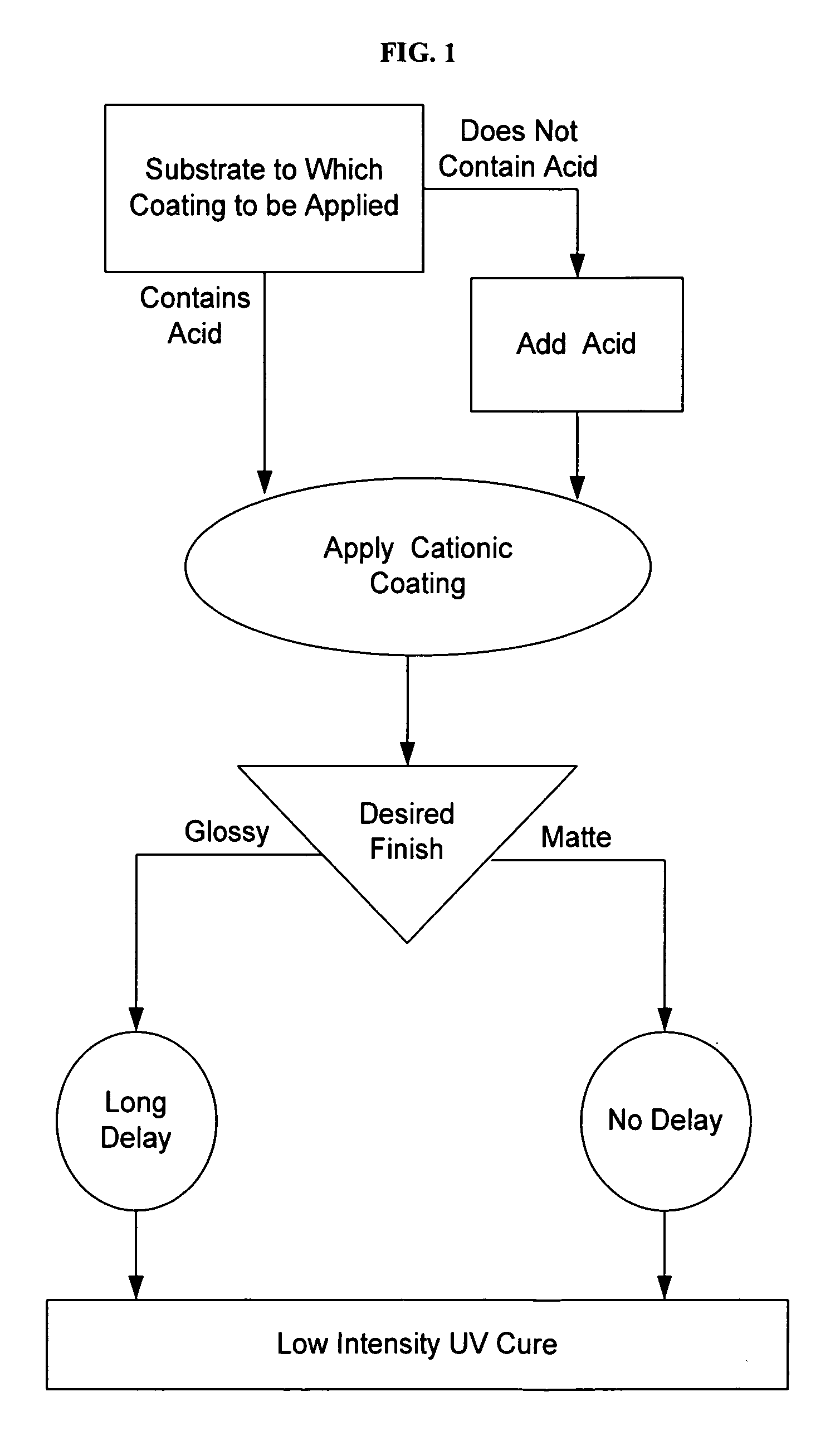 Light cure of cationic ink on acidic substrates