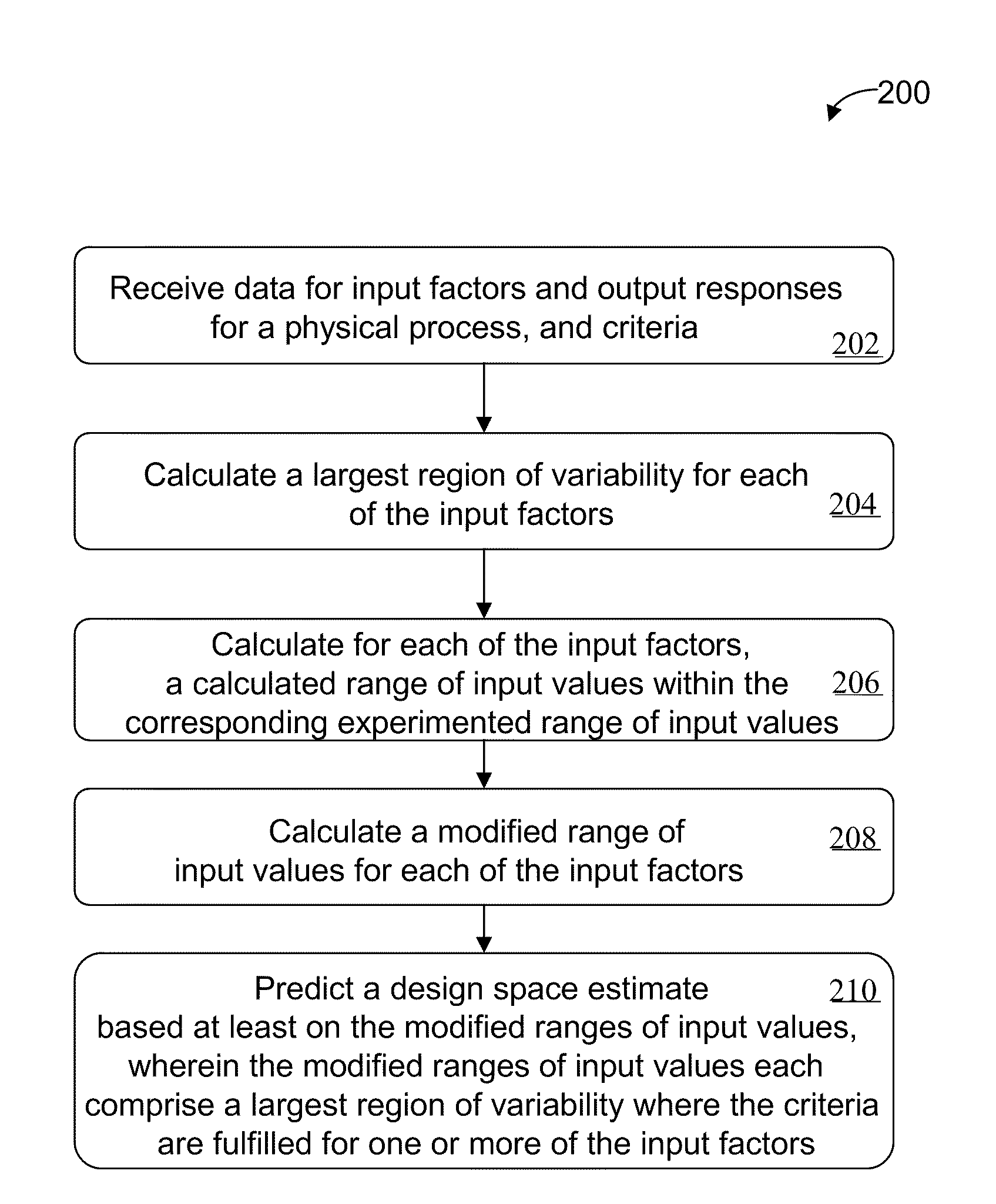 Methods and apparatus for automated predictive design space estimation