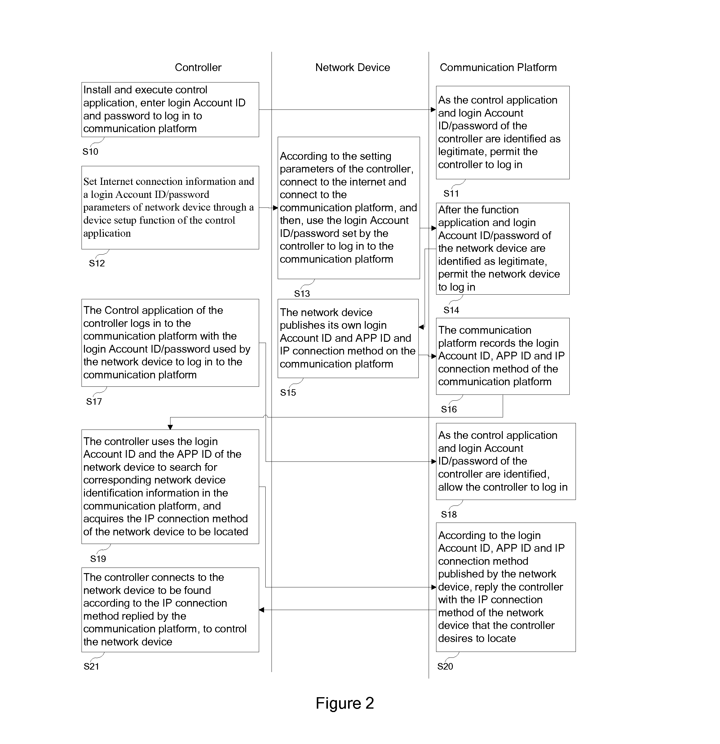 Method for Quick Connection with Network Device and Controller