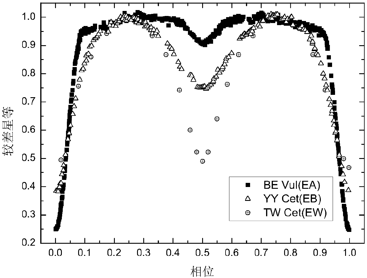 A classification method of light-variable curves based on support vector machine