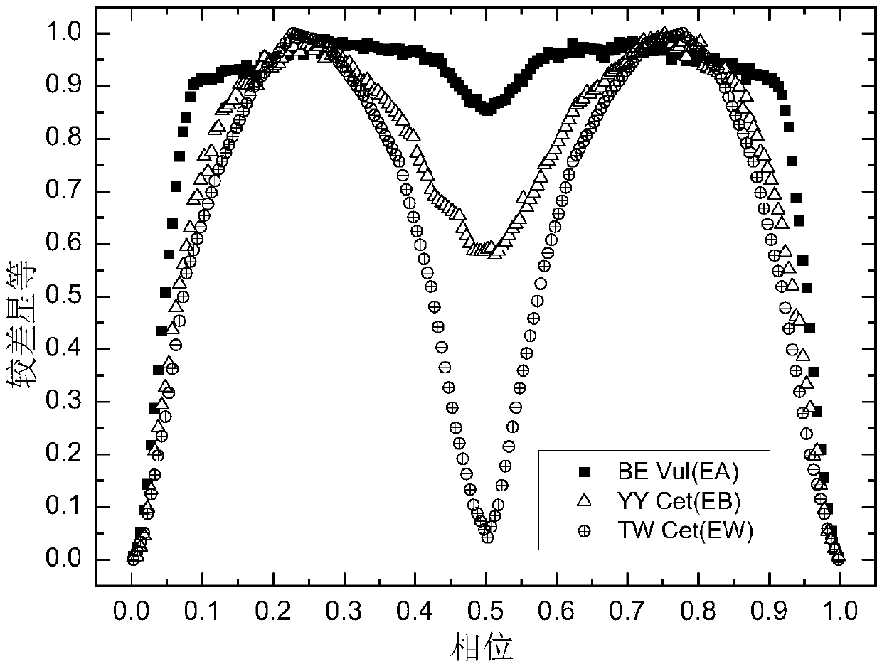 A classification method of light-variable curves based on support vector machine