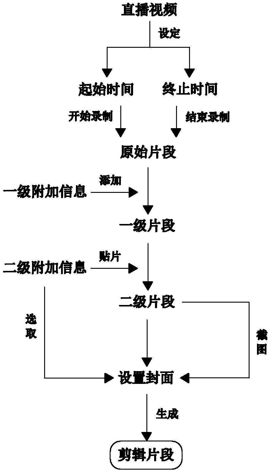 Cloud cutting live broadcast editing method and system thereof