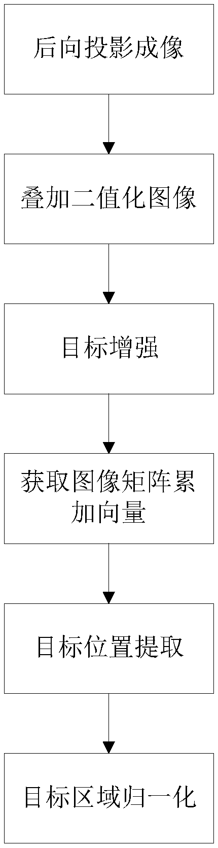 Multi-target detection and localization method based on building perspective radar imaging