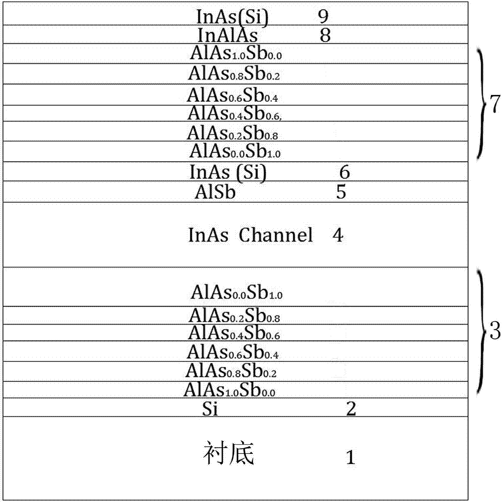 InAs/AlSb high electron mobility transistor (HEMT) epitaxial structure and fabrication method thereof