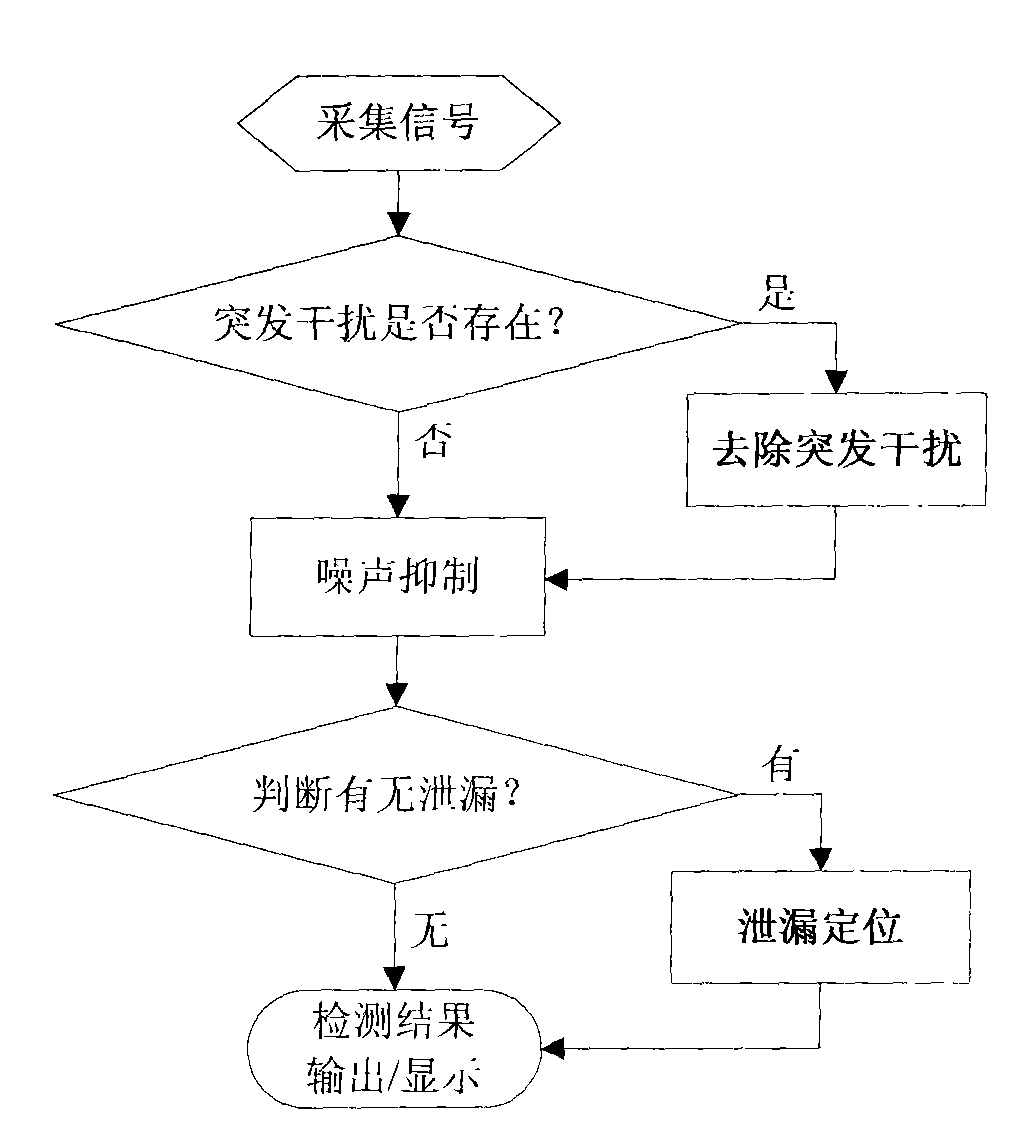 Water supply pipe leakage detection locating signal processing method