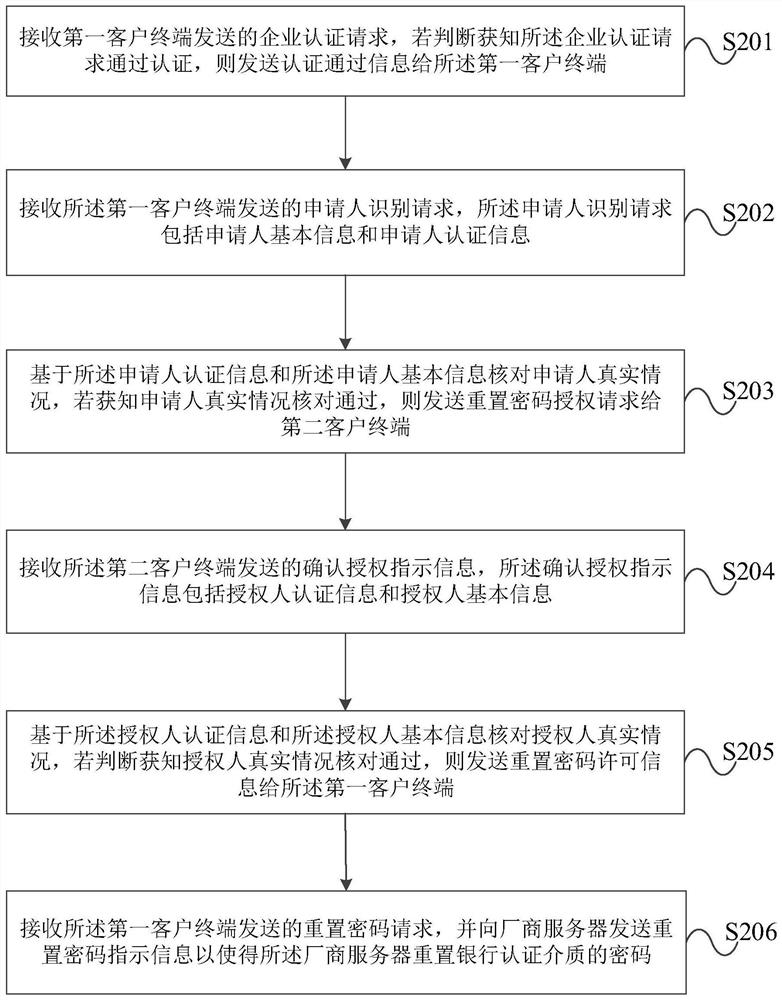 Password modification method and device for enterprise bank authentication medium