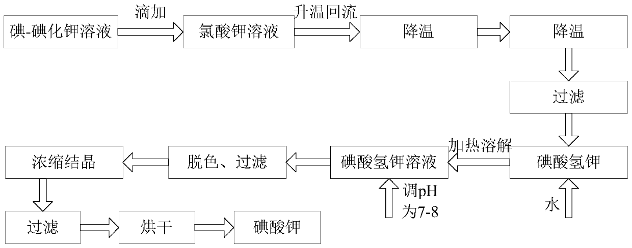 A kind of method preparing potassium periodate