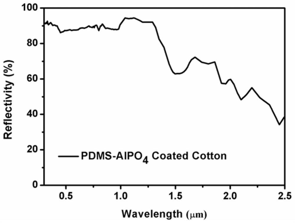 Superhydrophobic daytime passive radiation cooling fabric and preparation method thereof