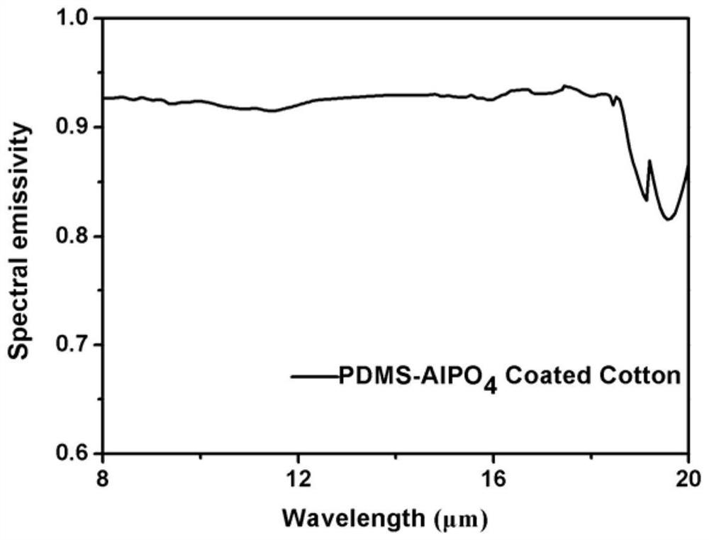 Superhydrophobic daytime passive radiation cooling fabric and preparation method thereof