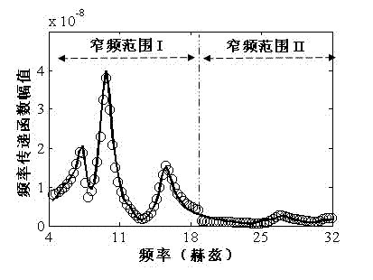 Method for predicting structural deformation by analyzing power signals in narrowband range