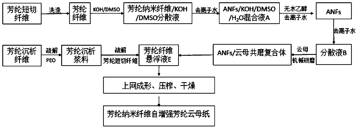 Preparation method of aramid nanofiber self-reinforced aramid mica paper