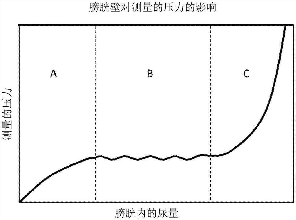 Apparatus and method of monitoring intra-abdominal pressure and urine output