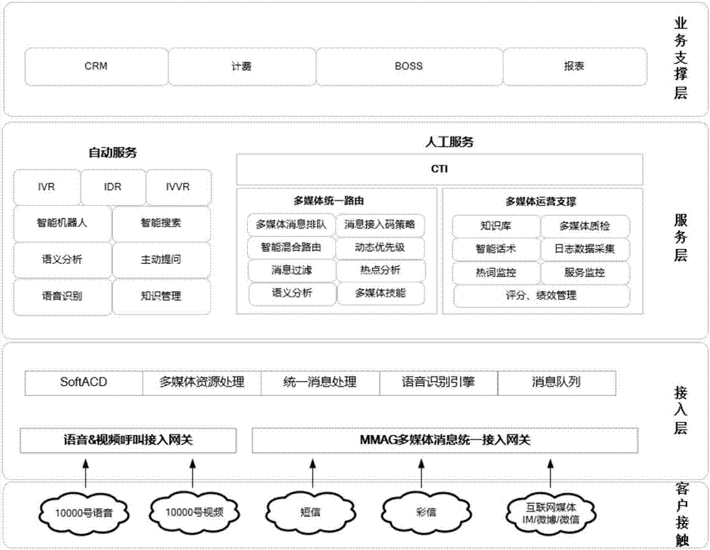 Implementation method and system for access of workflow