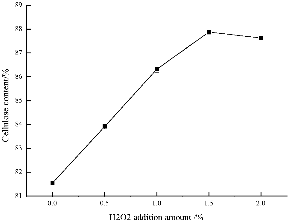 Preparing method and application of sugarcane-leaf hydrophobic modification nanocellulose