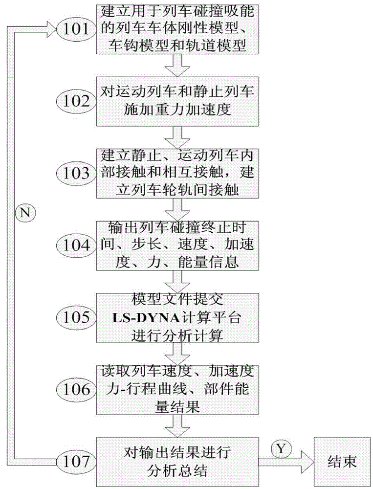 Rapid Analysis Method of Train Energy Distribution