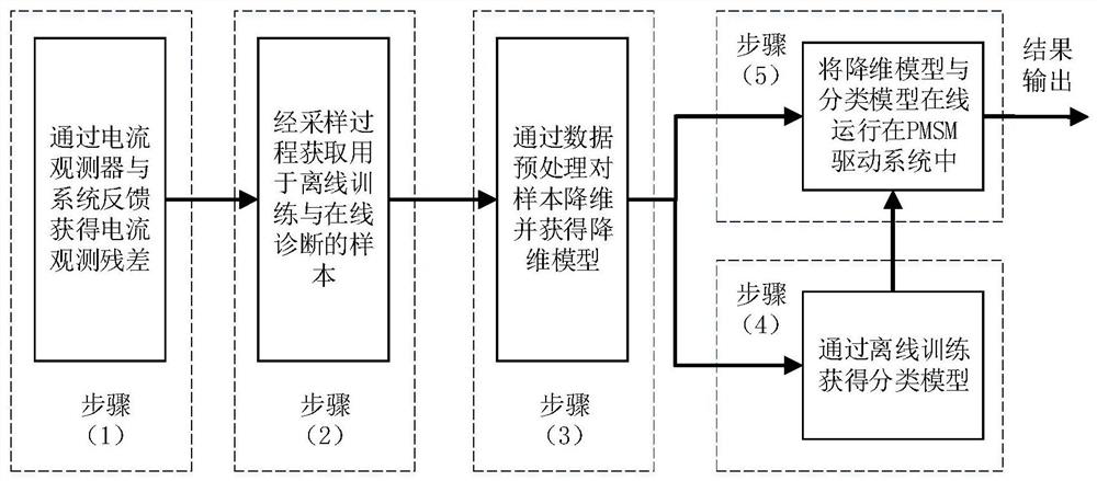 An online diagnosis method for inverter open circuit fault in pmsm drive system