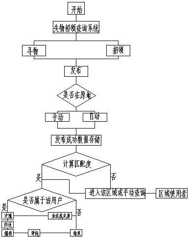 Query method for lost and found query system based on wireless communication system