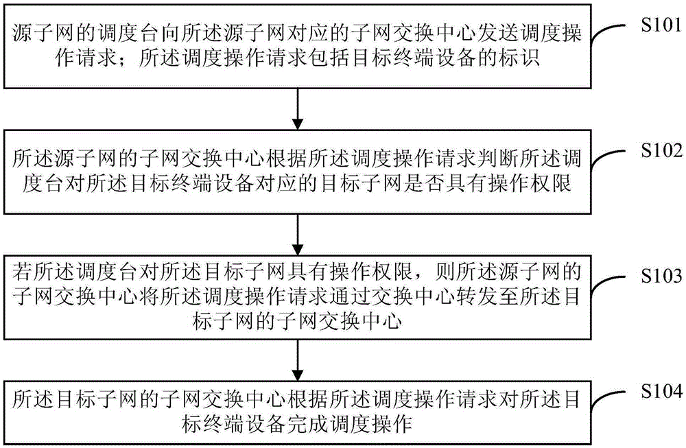 Distributed network architecture and dispatching method of distributed network architecture