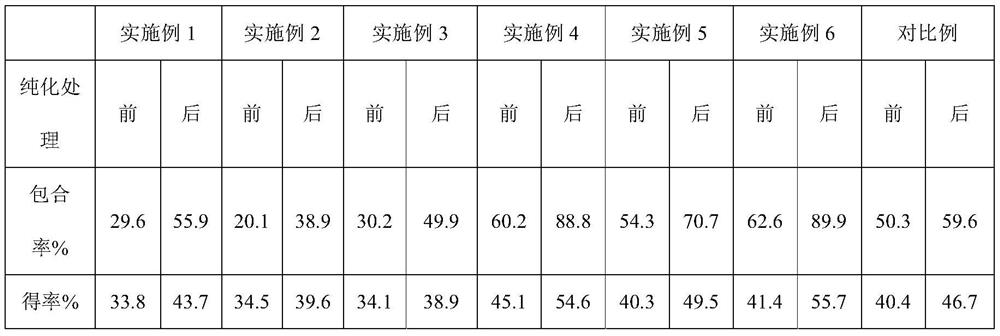 A method for improving the inclusion performance of pharmaceutical excipients β-cyclodextrin